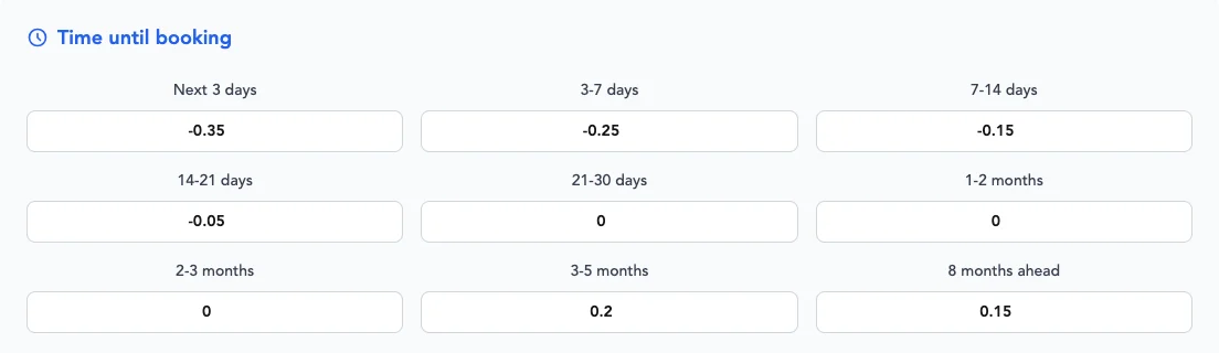 The Time until booking panel: nine lead-time bands from the next 3 days out to 8 months ahead, each with its own price factor.