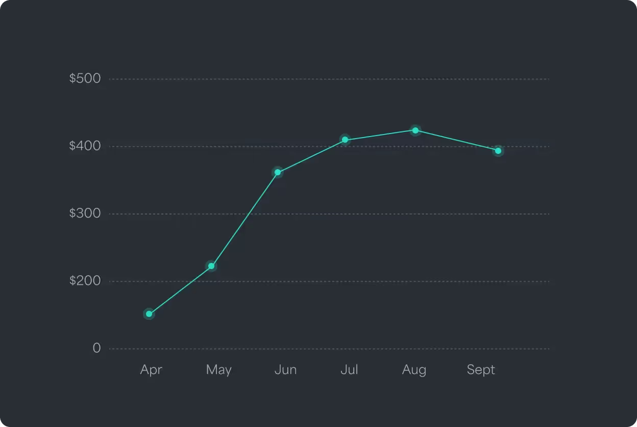 Achieved nightly rate for one listing, April to September — about $150 in spring, peaking near $420 in August.